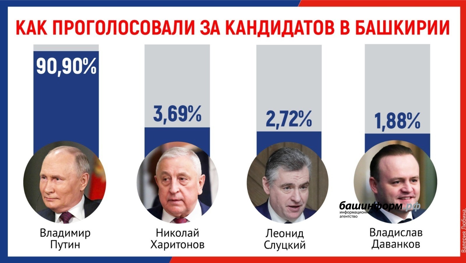 В Центризбиркоме Башкирии подвели итоги выборов президента РФ