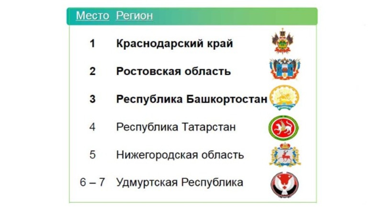 Башкирия заняла третье место  среди регионов по нацпроекту «Производительность труда»